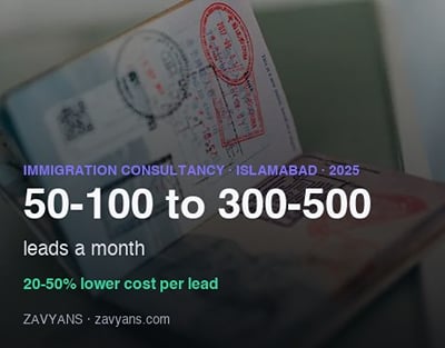 Immigration consultancy, Islamabad: ~5x more leads a month - Advertising