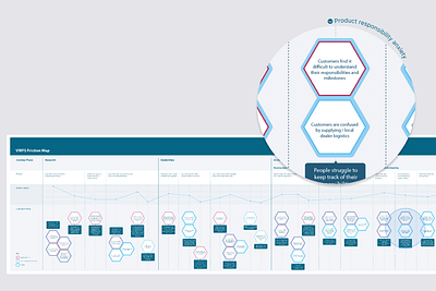 Journey mapping for Volkswagen Financial Services - Digital Strategy