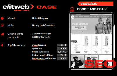 SEO&PPC promotion of Bondisands - Digital Strategy