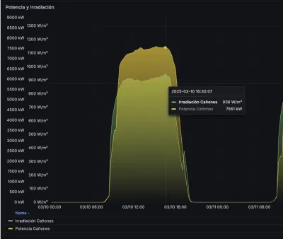 Integración: GreenPowerMonitor y Sungrow para máxima eficiencia solar - Artificial Intelligence