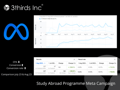 Study Abroad Programme Meta Campaign - Digital Strategy