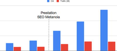 Développement SEO e-commerce du site 24s.com - SEO