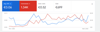 GOOGLE ADS SEA - Website Creatie