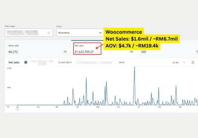 WooCommerce Store: $1,633,709 Net Sales, 86,272 Items Sold - E-commerce