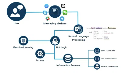 Natural Language Processing Chatbot - Inteligencia Artificial