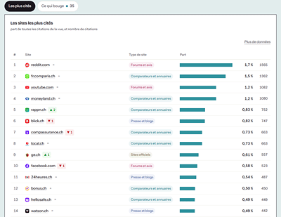 Observatoire des sources IA en Suisse romande - Marketing