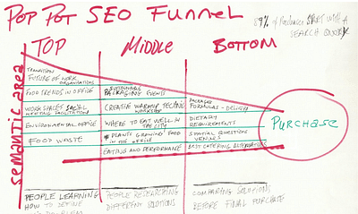 Web Content Strategy PopPot - Stratégie de contenu