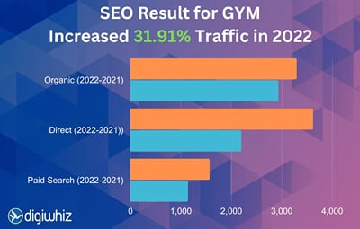 SEO Services for GYM - SEO
