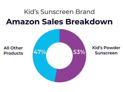 171% Year-Over-Year Sales Boost for Suncare Brand - Content-Strategie