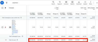 SaaS Success: Scaled Google Ads, Reduced CPA - Online Advertising