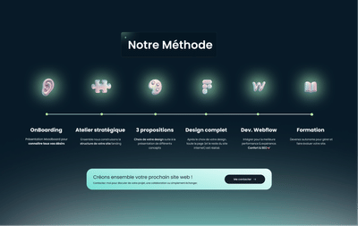Notre Méthodologie - Website Creation