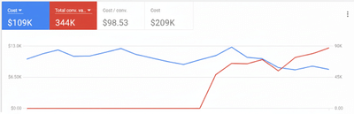 Increase 250% in Organic Traffic in 3 Months - Marketing