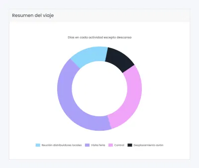 Desarrollo plataforma gestión y control viajes corporativos - Mobile App