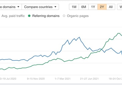 SEO and Content Marketing for Printful - SEO