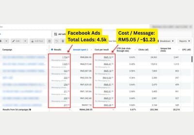 Facebook Ads: 4,500 Leads at RM5.05 Per Message - Online Advertising