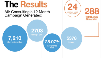 Global Leadership and Development Company (LinkedIn Outbound) - Advertising
