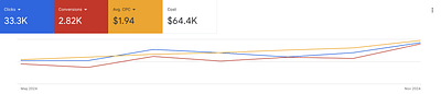 Google Ads Performance for First Class Hampers - Advertising