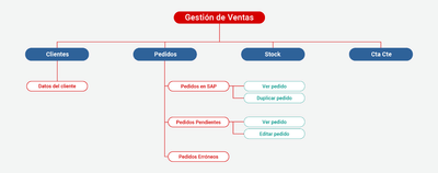 Rediseño de aplicación - Ergonomie (UX/UI)