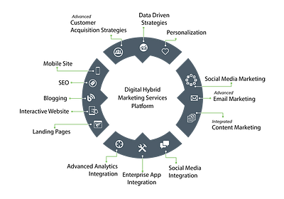 Digital Hybrid Marketing Software - Stratégie digitale