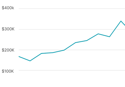 108% growth with same TACOs and spends - Growth Marketing