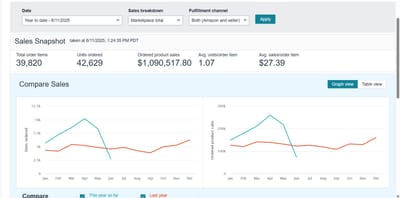 Amazon Sales Optimization $1.09M in Sales with 27% Increase - E-commerce