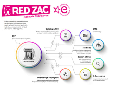 RED ZAC - Software Entwicklung