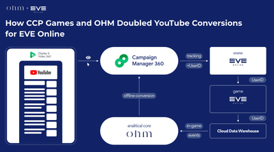 CCP Games & OHM / YouTube Ads case - Online Advertising