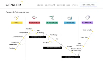 Websites Design & Development for GENILEM - Création de site internet